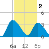 Brown Island tide chart for Thursday, February 2, 2023