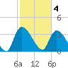 Brown Island tide chart for Saturday, February 4, 2023