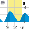 Brown Island tide chart for Sunday, February 5, 2023