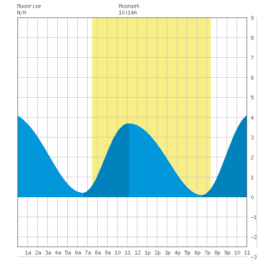 Brown Island tide chart for Sunday, March 12, 2023