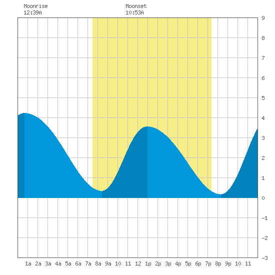 Brown Island tide chart for Monday, March 13, 2023