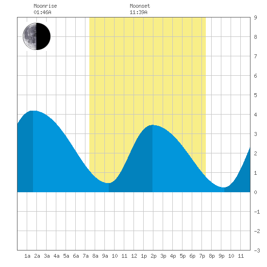 Brown Island tide chart for Tuesday, March 14, 2023
