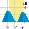 Brown Island tide chart for Saturday, March 18, 2023