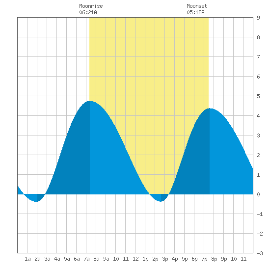 Brown Island tide chart for Sunday, March 19, 2023