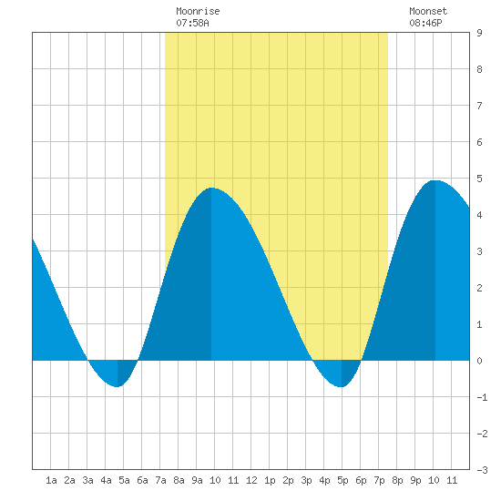 Brown Island tide chart for Wednesday, March 22, 2023