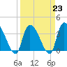 Brown Island tide chart for Thursday, March 23, 2023