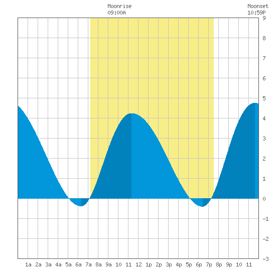 Brown Island tide chart for Friday, March 24, 2023