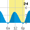 Brown Island tide chart for Friday, March 24, 2023