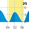 Brown Island tide chart for Saturday, March 25, 2023