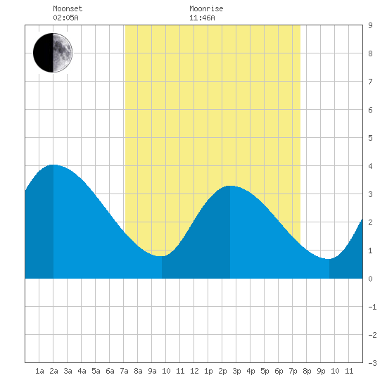 Brown Island tide chart for Tuesday, March 28, 2023