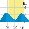 Brown Island tide chart for Friday, March 31, 2023