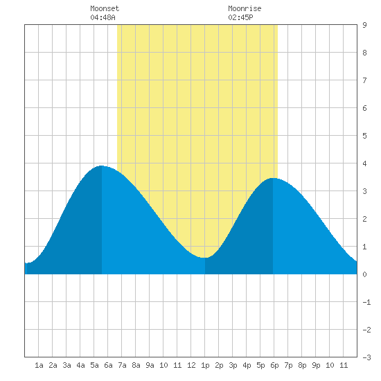 Brown Island tide chart for Friday, March 3, 2023