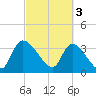 Brown Island tide chart for Friday, March 3, 2023