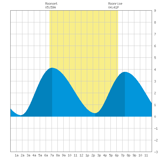 Brown Island tide chart for Sunday, March 5, 2023