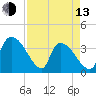 Brown Island tide chart for Thursday, April 13, 2023