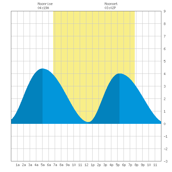 Brown Island tide chart for Saturday, April 15, 2023