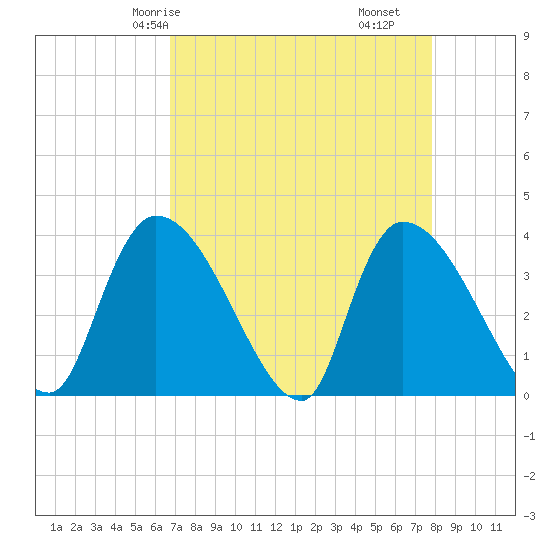 Brown Island tide chart for Sunday, April 16, 2023