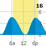 Brown Island tide chart for Sunday, April 16, 2023