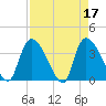 Brown Island tide chart for Monday, April 17, 2023