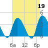 Brown Island tide chart for Wednesday, April 19, 2023