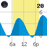 Brown Island tide chart for Thursday, April 20, 2023