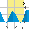 Brown Island tide chart for Friday, April 21, 2023