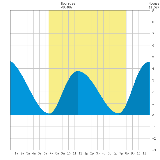 Brown Island tide chart for Sunday, April 23, 2023