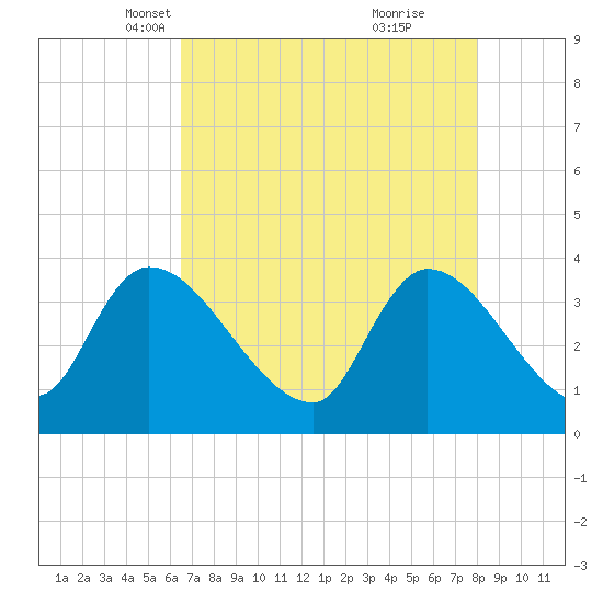 Brown Island tide chart for Sunday, April 30, 2023