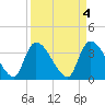 Brown Island tide chart for Tuesday, April 4, 2023
