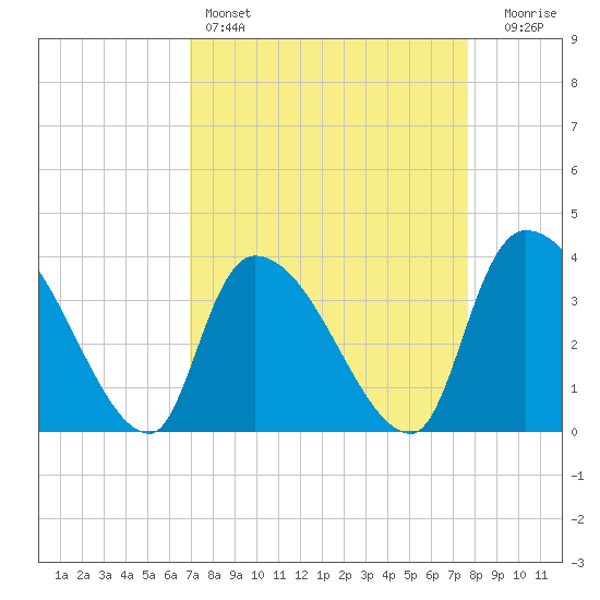 Brown Island tide chart for Friday, April 7, 2023