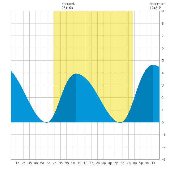 Brown Island tide chart for Saturday, April 8, 2023