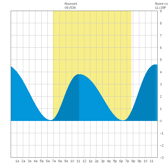 Brown Island tide chart for Sunday, April 9, 2023