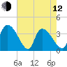 Brown Island tide chart for Friday, May 12, 2023