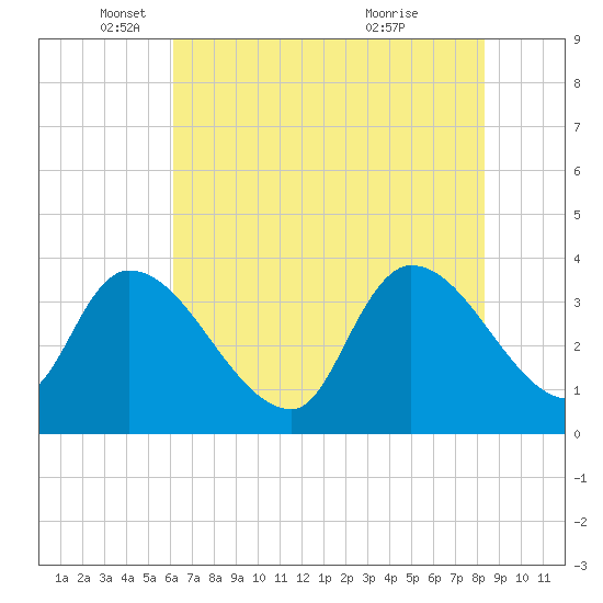 Brown Island tide chart for Monday, May 29, 2023