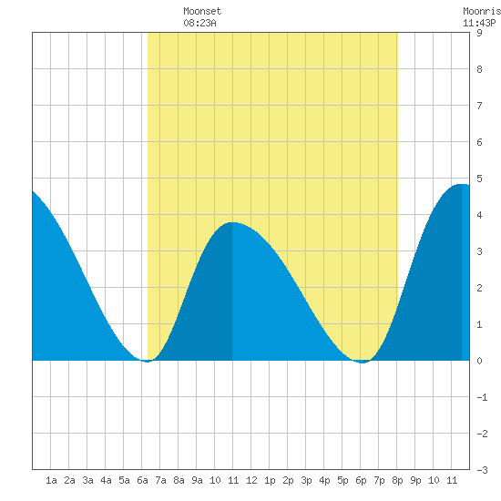 Brown Island tide chart for Monday, May 8, 2023