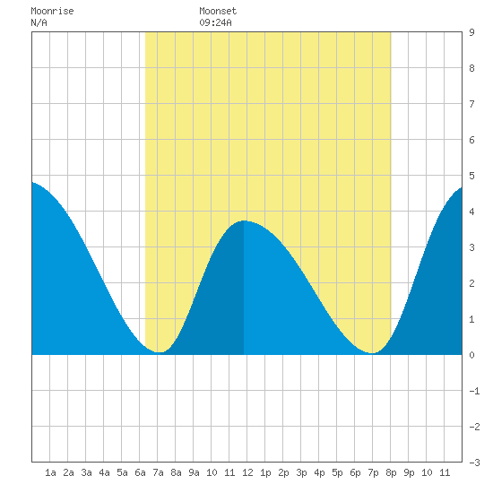 Brown Island tide chart for Tuesday, May 9, 2023