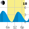 Brown Island tide chart for Saturday, June 10, 2023