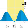 Brown Island tide chart for Tuesday, June 13, 2023