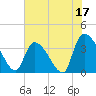Brown Island tide chart for Saturday, June 17, 2023