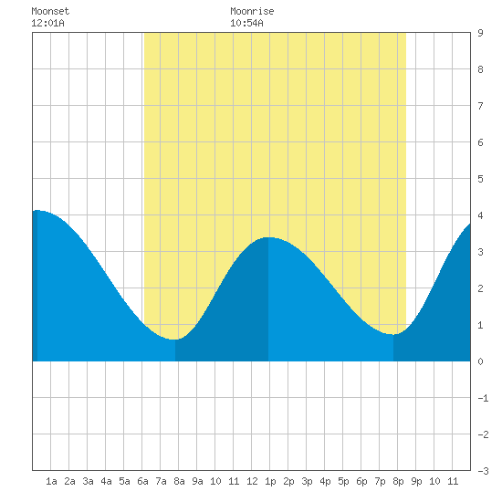 Brown Island tide chart for Friday, June 23, 2023