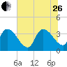 Brown Island tide chart for Monday, June 26, 2023