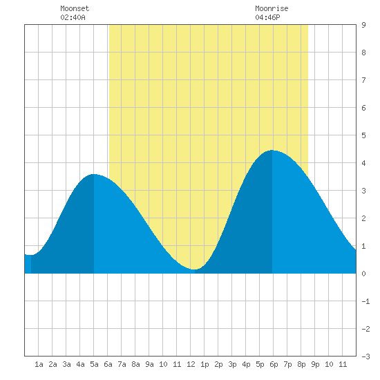 Brown Island tide chart for Thursday, June 29, 2023