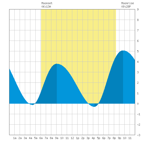 Brown Island tide chart for Sunday, June 4, 2023