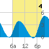 Brown Island tide chart for Sunday, June 4, 2023