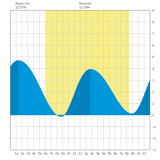 Brown Island tide chart for Friday, June 9, 2023