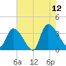 Brown Island tide chart for Wednesday, July 12, 2023