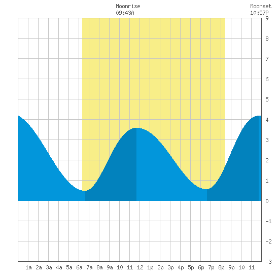 Brown Island tide chart for Friday, July 21, 2023