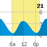 Brown Island tide chart for Friday, July 21, 2023