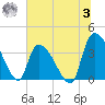 Brown Island tide chart for Monday, July 3, 2023