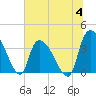 Brown Island tide chart for Tuesday, July 4, 2023